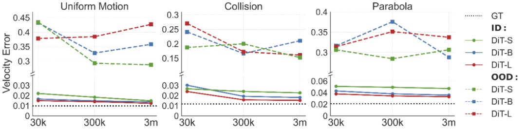 LeCun赞转!类Sora模型能否理解物理规律?字节豆包大模型团队系统性研究揭秘