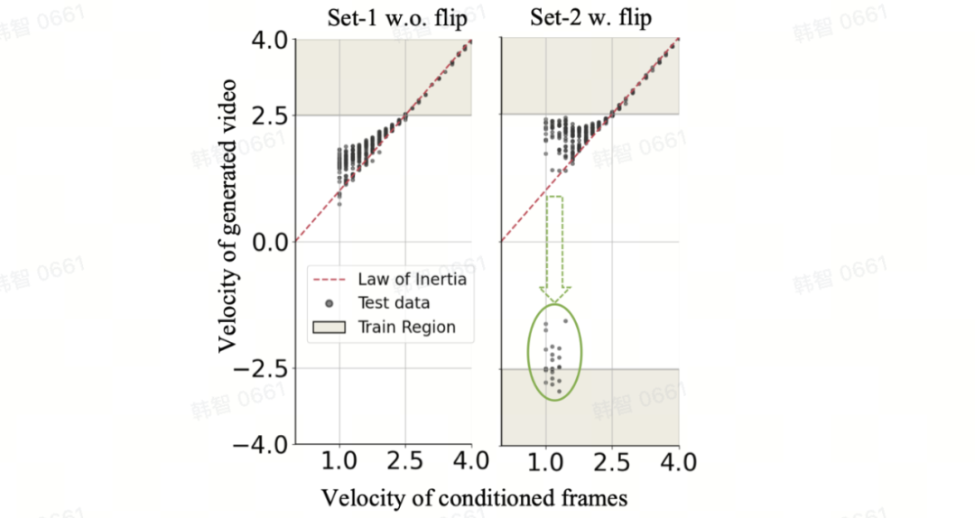 LeCun赞转!类Sora模型能否理解物理规律?字节豆包大模型团队系统性研究揭秘