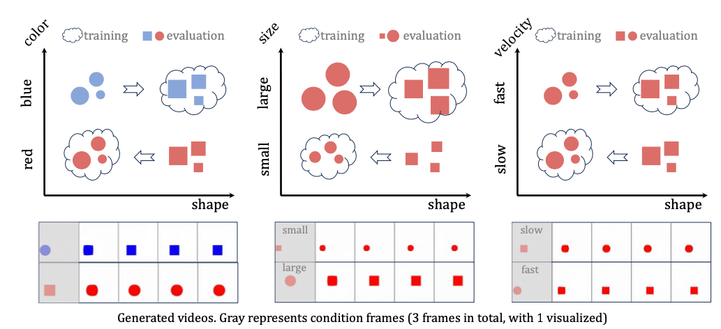 LeCun赞转!类Sora模型能否理解物理规律?字节豆包大模型团队系统性研究揭秘