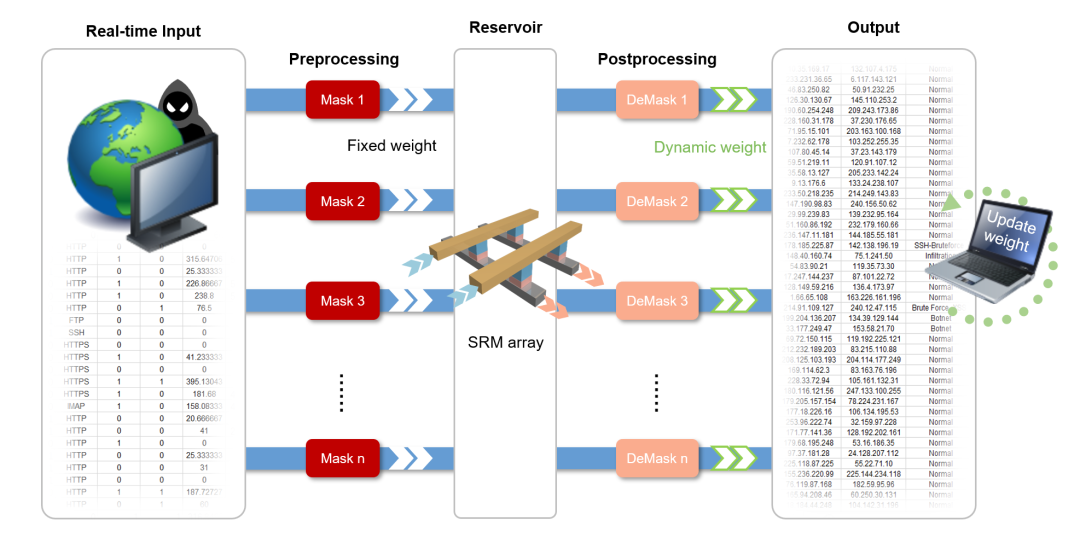 浙江大学最新Nano Letters：面向实时网络入侵检测系统的自整流忆阻器