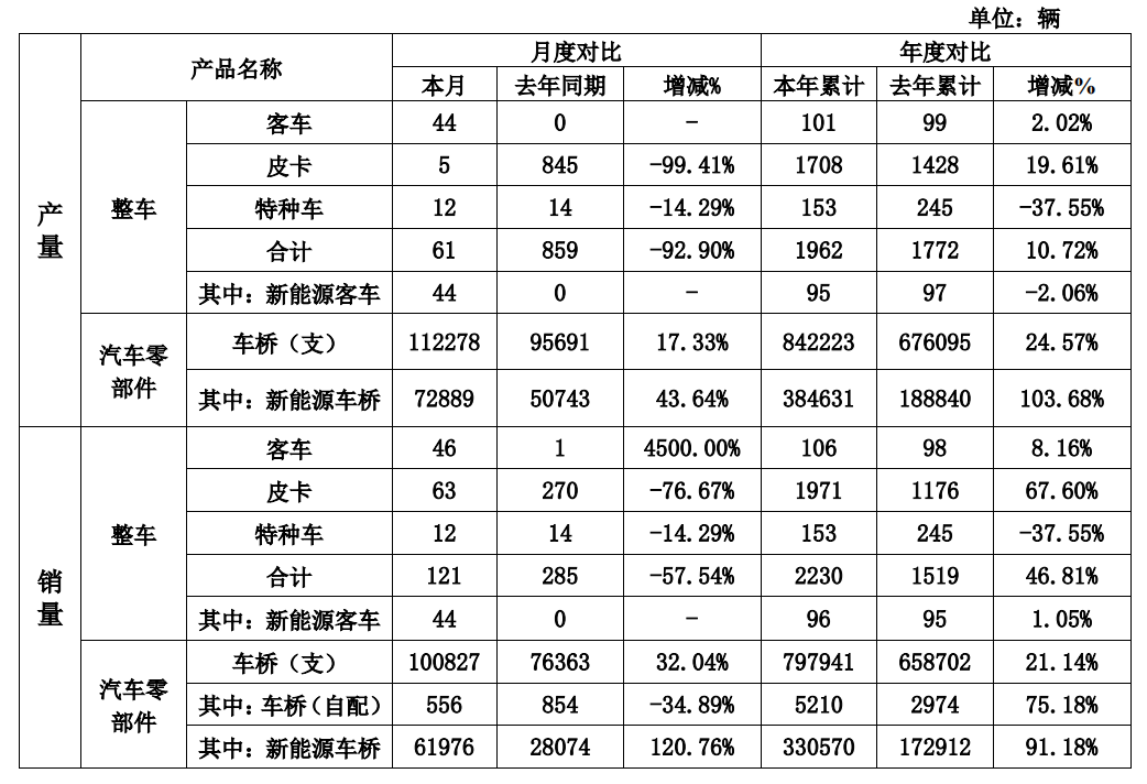 ST曙光11月销售新车121辆,客车销量同比增加45倍