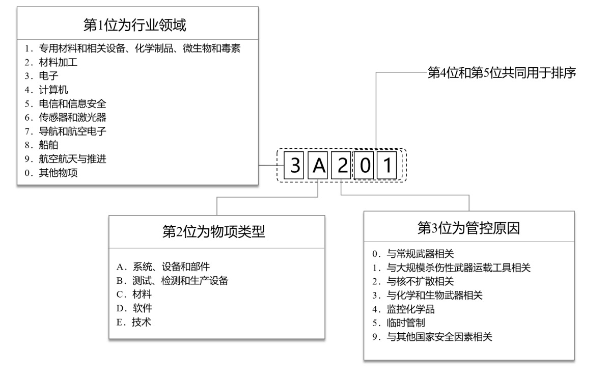 四部门发布《中华人民共和国两用物项出口管制清单》，12月起实施