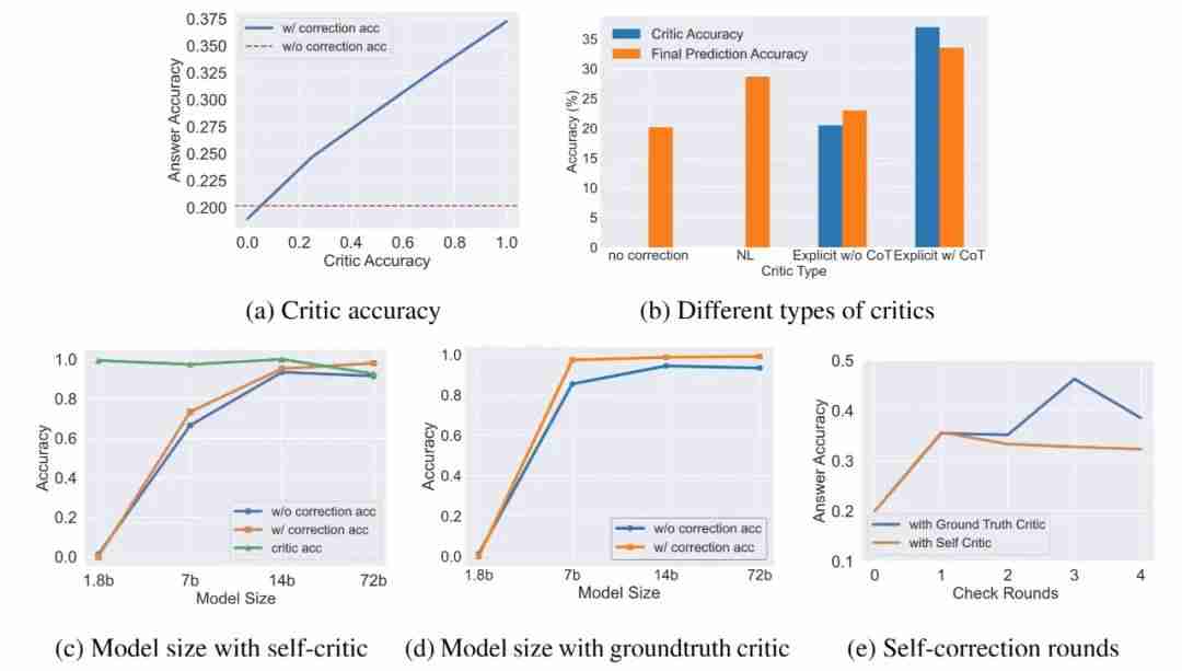 NeurIPS 2024 | 自我纠错如何使OpenAI o1推理能力大大加强?北大、MIT团队给出理论解释