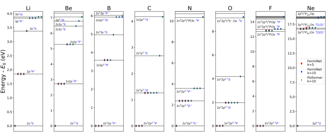 AI首次解决量子物理学难题,DeepMind精确计算量子激发态,登Science