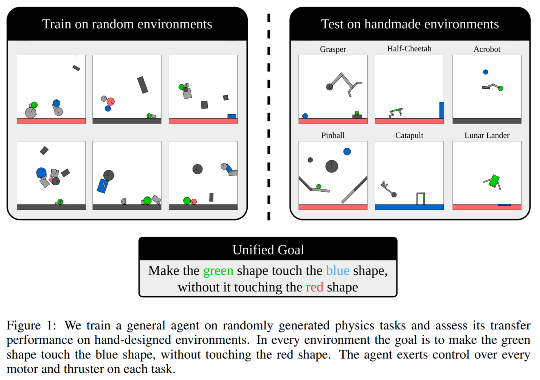 智能体零样本解决未见过人类设计环境!全靠这个开放式物理RL环境空间