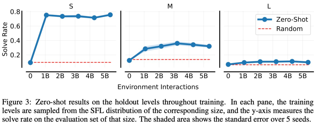 智能体零样本解决未见过人类设计环境!全靠这个开放式物理RL环境空间