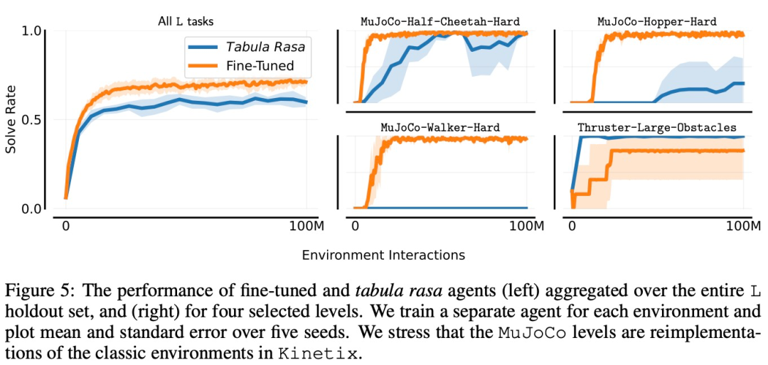 智能体零样本解决未见过人类设计环境!全靠这个开放式物理RL环境空间