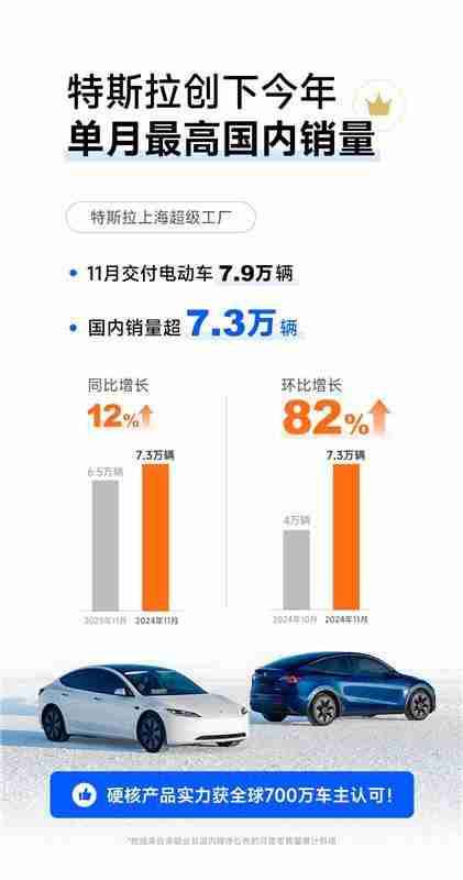 特斯拉上海超级工厂11月交付电动车7.9万辆 环比增长15%