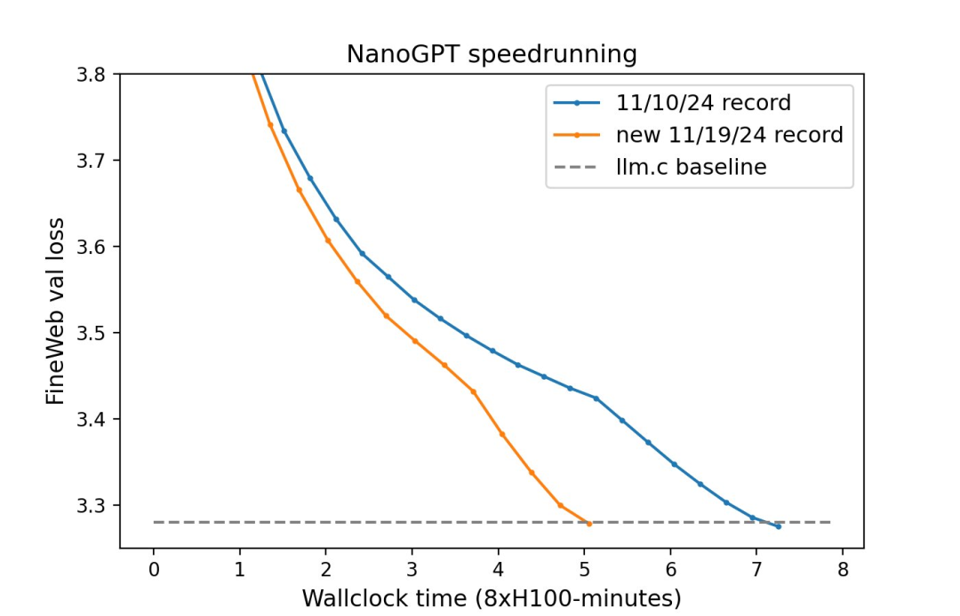 神级项目训练GPT-2仅需5分钟，Andrej Karpathy都点赞