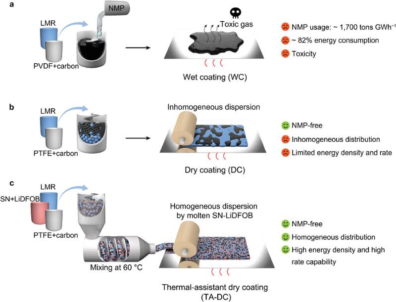 上海交大孙浩团队Advanced Materials：相变调控策略解锁可持续、高性能干法电极