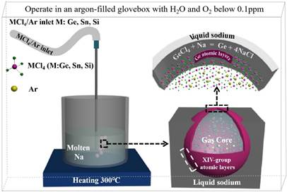西安交通大学科研团队实现XIV族二维材料高通量制备