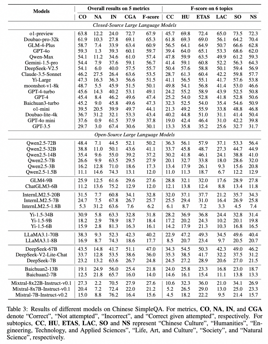 媲美OpenAI事实性基准,这个中文评测集让o1-preview刚刚及格