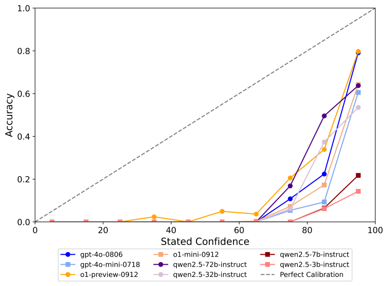媲美OpenAI事实性基准,这个中文评测集让o1-preview刚刚及格