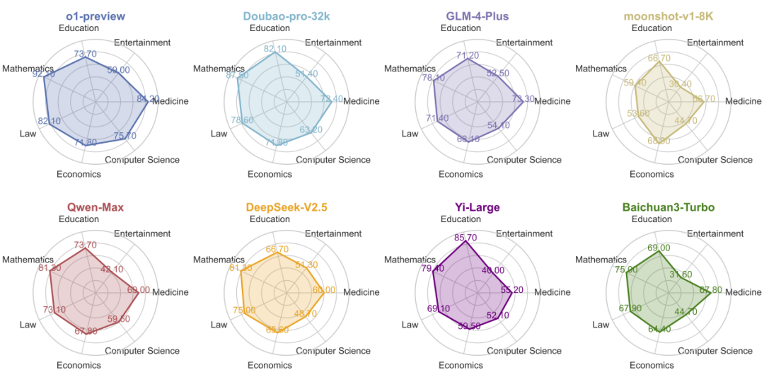 媲美OpenAI事实性基准,这个中文评测集让o1-preview刚刚及格