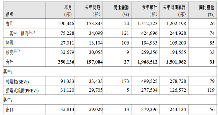 吉利汽车11月销售新车25.01万辆，同比增长27%