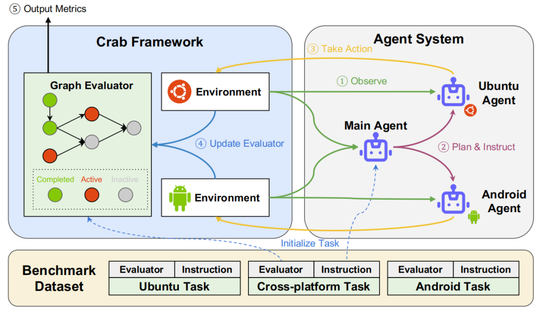 同时操控手机和电脑,100项任务,跨系统智能体评测基准有了