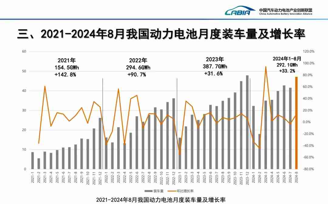 8 月我国动力电池装车量 47.2GWh:同比增长 35.3%,宁德时代、比亚迪位列前二