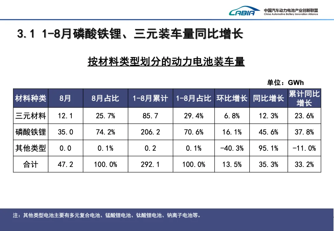 8 月我国动力电池装车量 47.2GWh:同比增长 35.3%,宁德时代、比亚迪位列前二