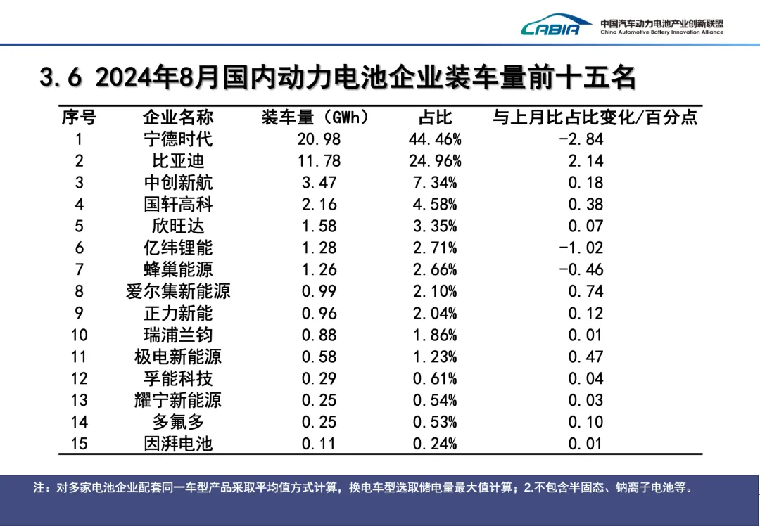 8 月我国动力电池装车量 47.2GWh:同比增长 35.3%,宁德时代、比亚迪位列前二