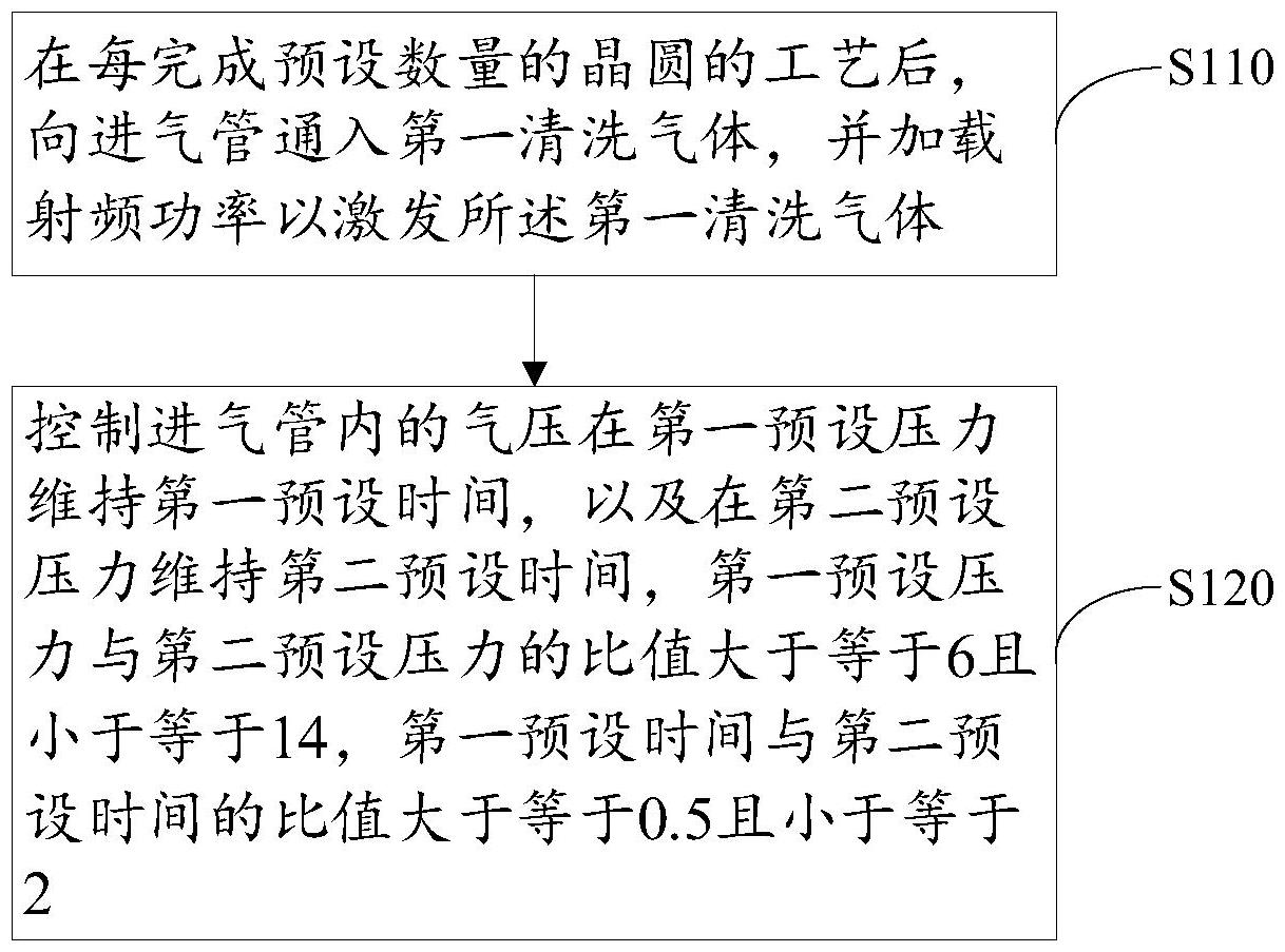【专利】北方华创“一种进气管的清洗方法及半导体工艺设备”专利公布；华海清科“驱动机构的保湿控制方法、晶圆清洗装置、存储介质”专利公布