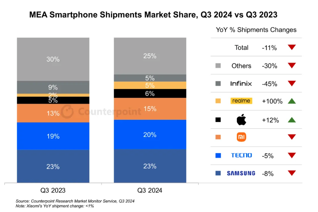 【折叠】机构:2025年折叠手机市场下滑4%,苹果2026年推折叠机带来增长；Q3中东非地区智能手机销量:三星TECNO小米前三；印尼将提高智能手机本土零部件要求