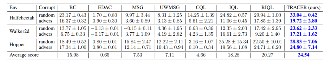 率先解决多类数据同时受损,中科大MIRA团队TRACER入选NeurIPS 2024:强鲁棒性的离线变分贝叶斯强化学习