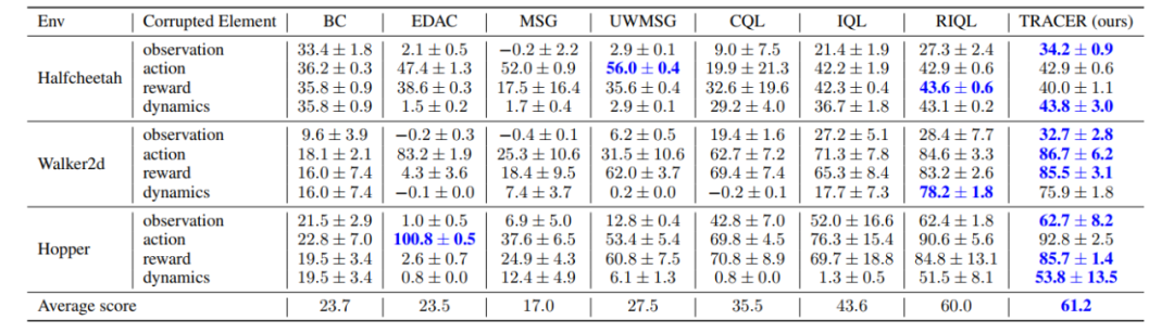 率先解决多类数据同时受损,中科大MIRA团队TRACER入选NeurIPS 2024:强鲁棒性的离线变分贝叶斯强化学习