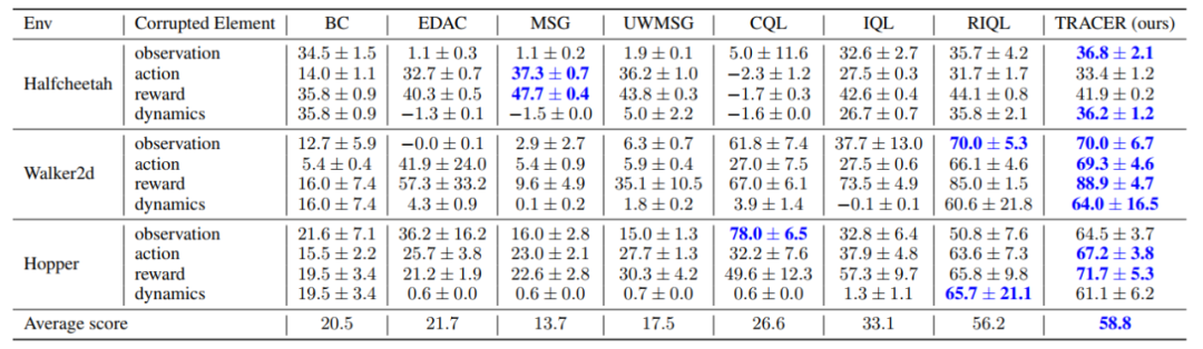率先解决多类数据同时受损,中科大MIRA团队TRACER入选NeurIPS 2024:强鲁棒性的离线变分贝叶斯强化学习