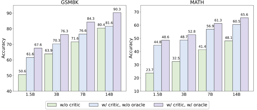 Scaling Law 撞墙?复旦团队大模型推理新思路:Two-Player架构打破自我反思瓶颈