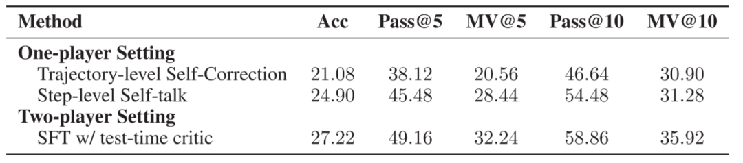 Scaling Law 撞墙?复旦团队大模型推理新思路:Two-Player架构打破自我反思瓶颈