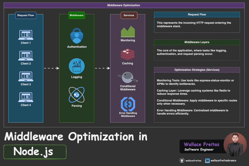 Performance Optimization with Middleware in Nodejs