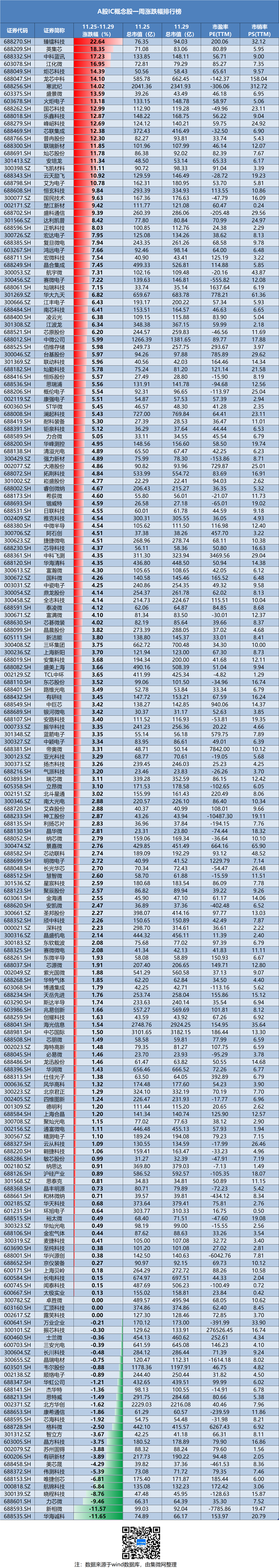 IC概念股本周涨跌幅排行：臻镭科技涨幅第一 华海诚科跌幅垫底