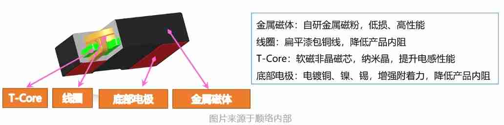 智能穿戴用小尺寸高性能一体成型功率电感