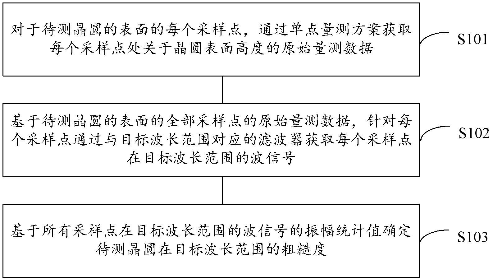 【公布】奕斯伟“一种晶圆及其粗糙度的量测方法、装置、设备及介质”专利公布