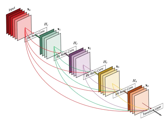 DenseNet共一作者刘壮官宣新去向,将任普林斯顿大学助理教授