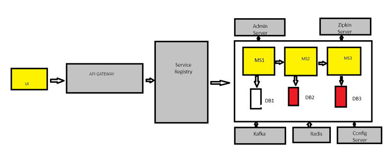使用 Java Spring Boot 构建可扩展的微服务:最佳实践和技术第 -2 部分