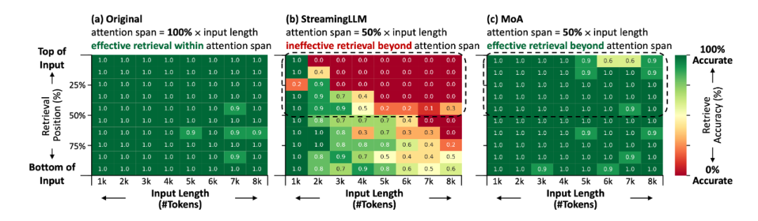 无问芯穹提出混合稀疏注意力方案MoA,加速长文本生成,实现最高8倍吞吐率提升