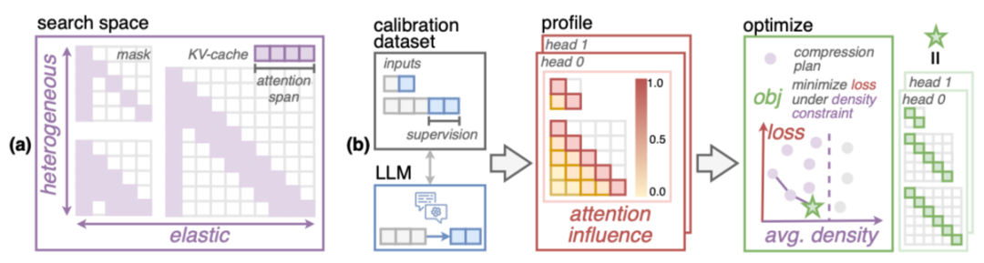 无问芯穹提出混合稀疏注意力方案MoA,加速长文本生成,实现最高8倍吞吐率提升