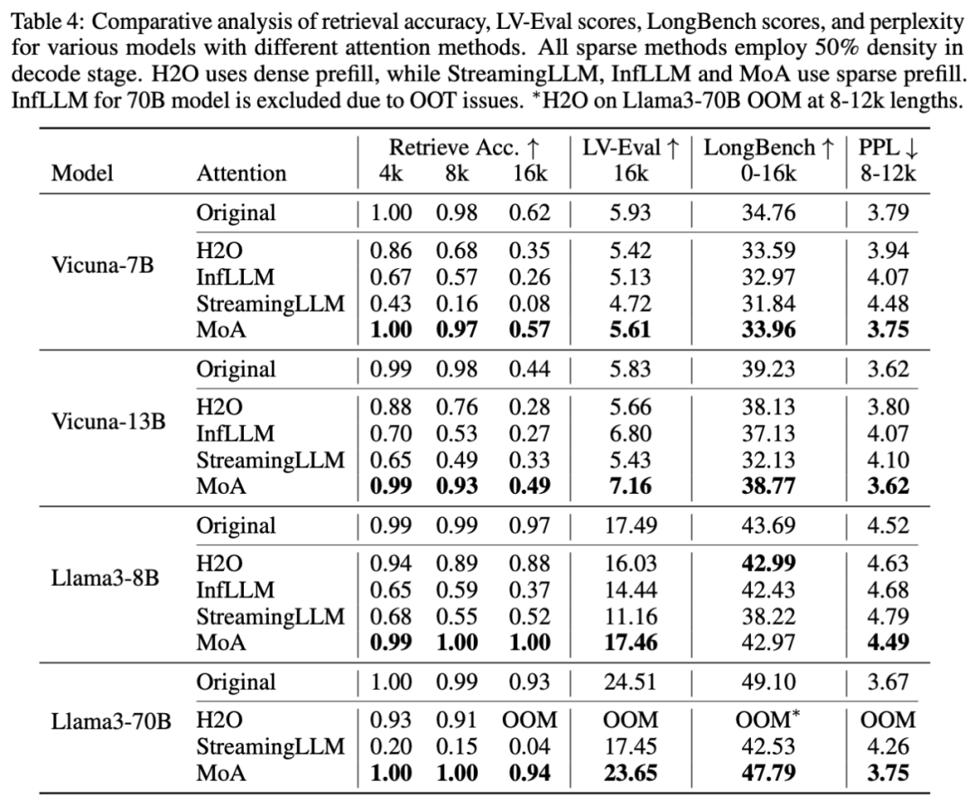 无问芯穹提出混合稀疏注意力方案MoA,加速长文本生成,实现最高8倍吞吐率提升