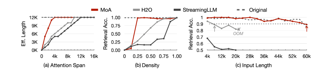 无问芯穹提出混合稀疏注意力方案MoA,加速长文本生成,实现最高8倍吞吐率提升