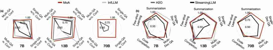 无问芯穹提出混合稀疏注意力方案MoA,加速长文本生成,实现最高8倍吞吐率提升
