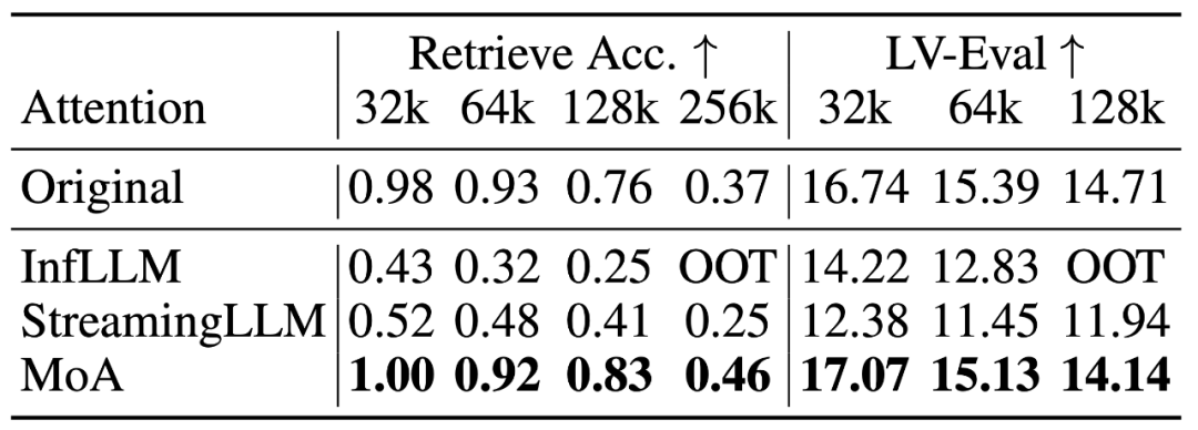 无问芯穹提出混合稀疏注意力方案MoA,加速长文本生成,实现最高8倍吞吐率提升