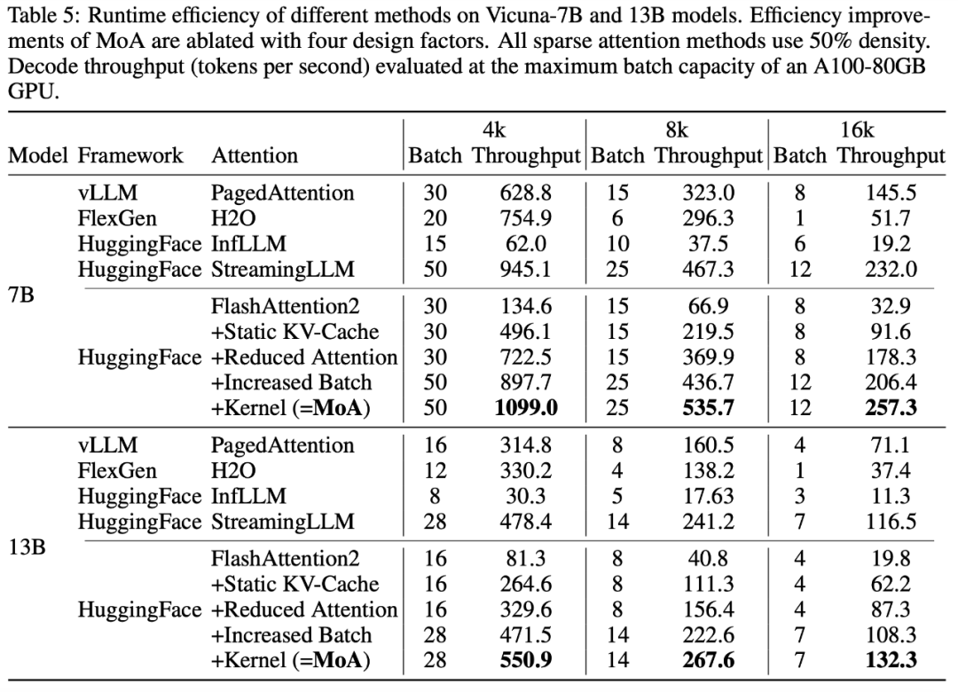 无问芯穹提出混合稀疏注意力方案MoA,加速长文本生成,实现最高8倍吞吐率提升