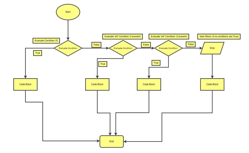 Python 中的条件逻辑：增强技能的示例