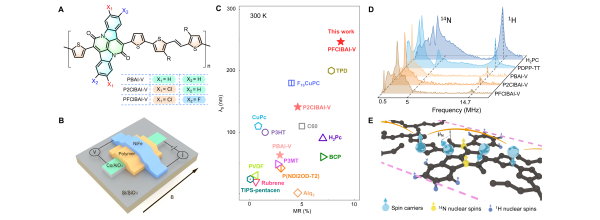 中科院在有机半导体材料室温自旋输运和微观弛豫研究获进展