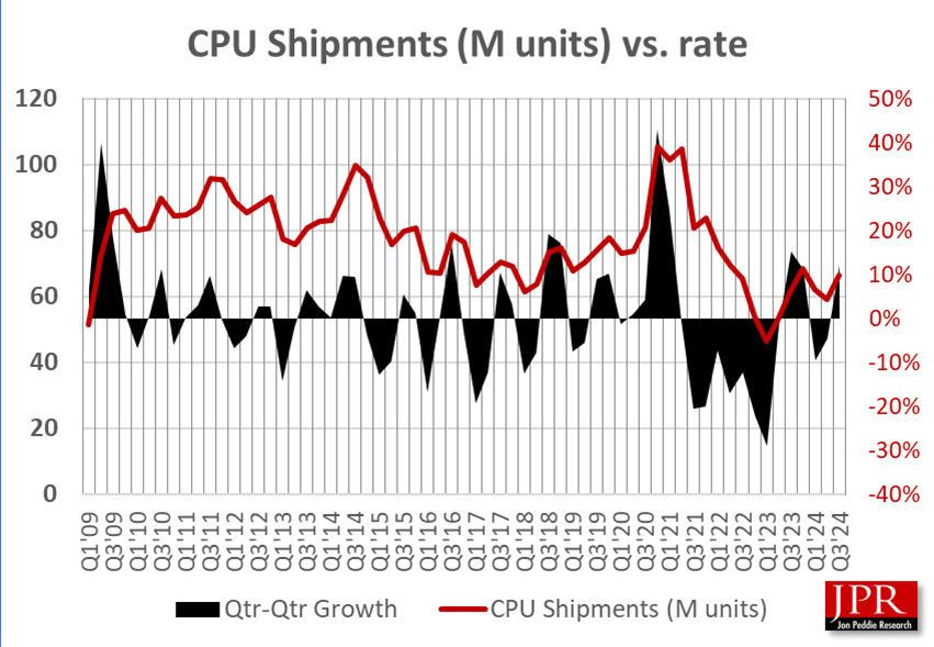 全球CPU出货量在今年第三季度和第二季度同比分别增长12%和7.8%