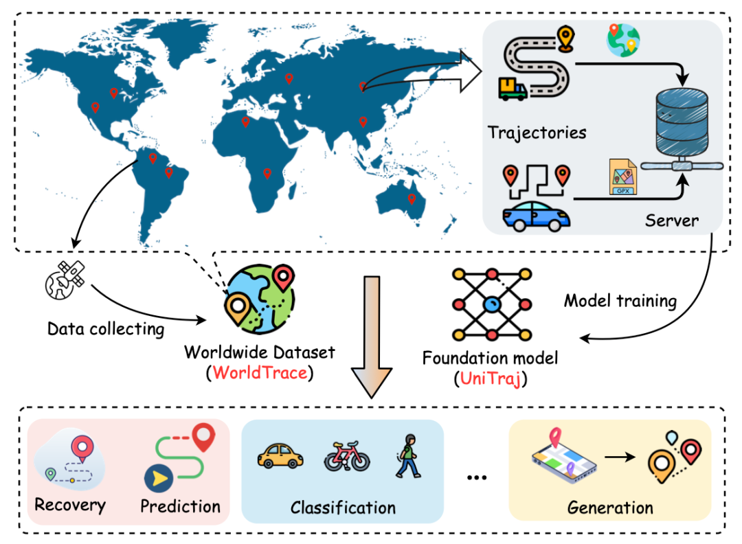 全球十亿级轨迹点驱动,首个轨迹基础大模型来了