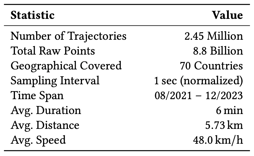 全球十亿级轨迹点驱动,首个轨迹基础大模型来了