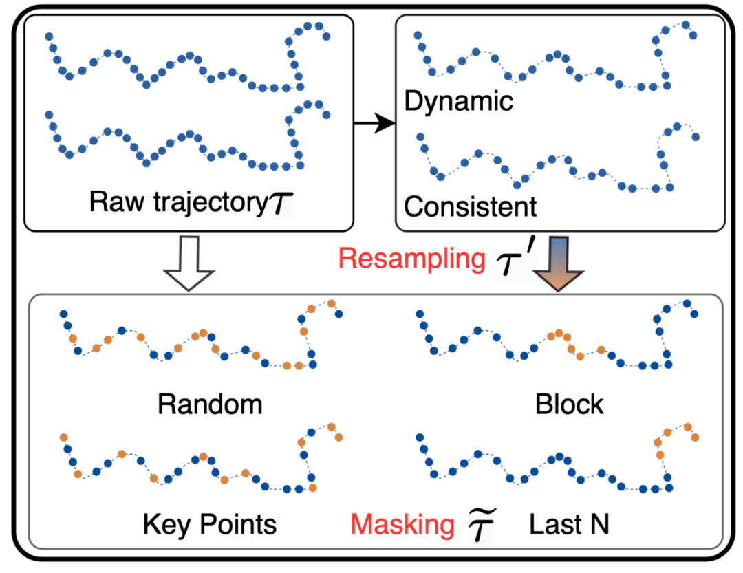 全球十亿级轨迹点驱动,首个轨迹基础大模型来了