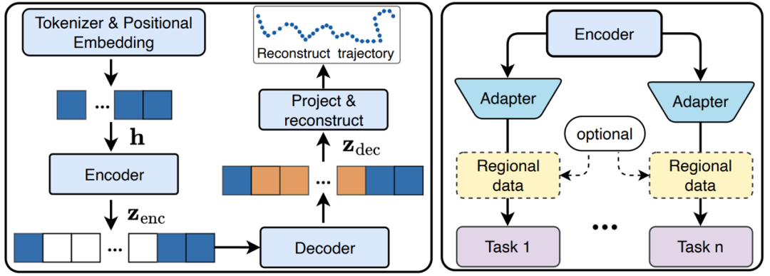 全球十亿级轨迹点驱动,首个轨迹基础大模型来了